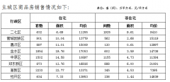 郑州9月房地数据：商品住宅均价11606元/㎡